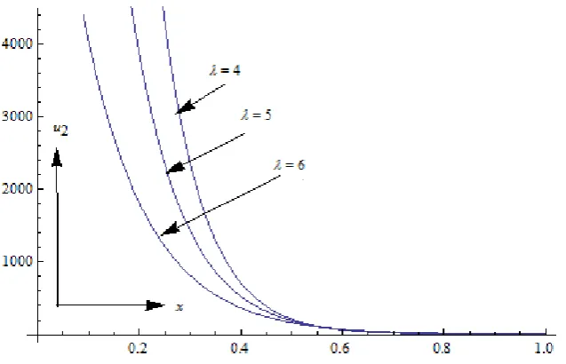 Figure-5: Variation of velocity for different values of density during with second approximation