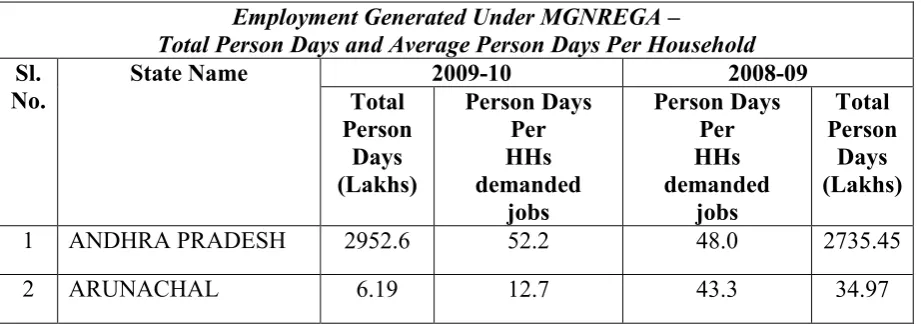 Table- 4 Employment Generated Under MGNREGA – 