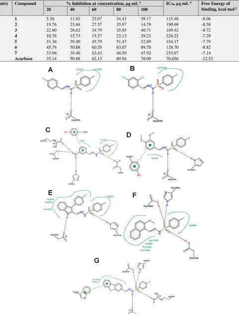 Table 2. % Results of amylase inhibitory activity and molecular docking study  