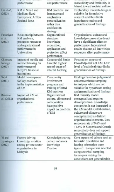 Table 2.1 Summary of Literature