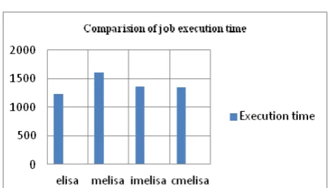Fig 4 . Comparison of execution times  