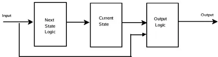 Figure 1: MEALY Machine Model 