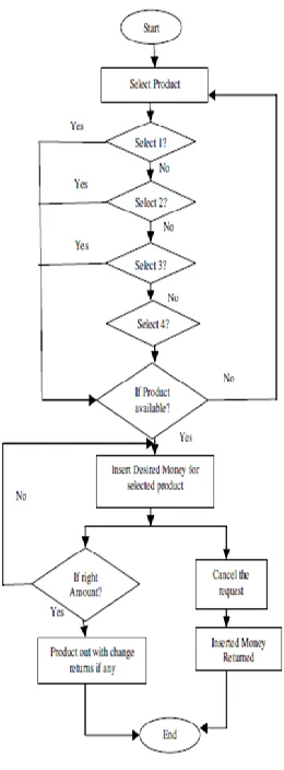 Figure 3: Flow Chart for Proposed 