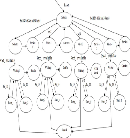 Figure 4: Finite State Machine Diagram of 