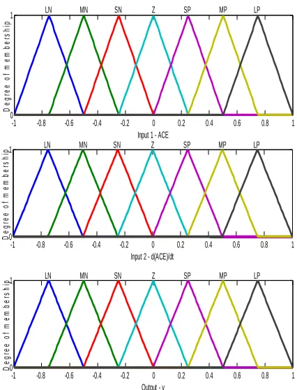 Fig. 4. Membership functions used in the study 