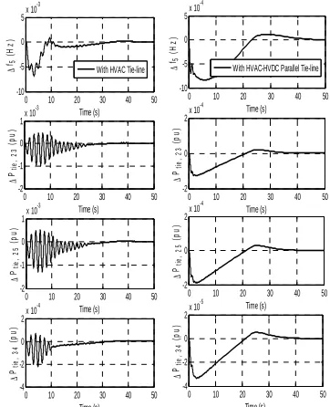 Fig. 6. Frequency deviation of area 5 and tie-line  power deviations of Ppu, Ppu, and 