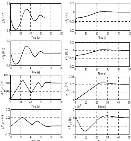 Fig. 6, and Fig. 7 by the use of HVDC link in parallel of existing HVAC tie-line. The simulation results of frequency deviations and tie-line power deviation with fuzzy controller advocates the HVDC link’s suitability for AGC schemes