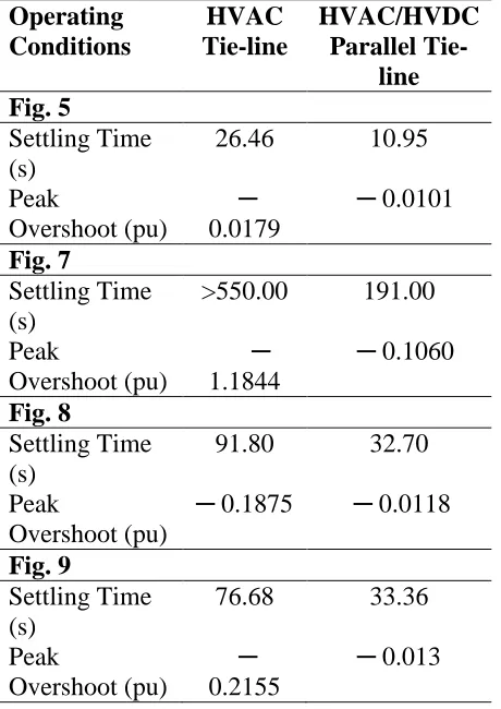 Fig. 5 Settling Time 