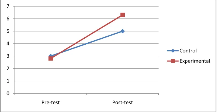 Figure 5.2.Groups’ mean scores on writing’s cohesion and coherence across two testing 