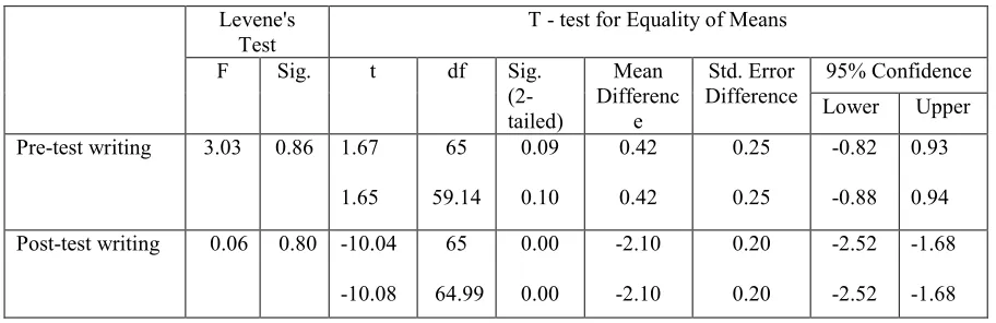 Table 5.1.1 Descriptive statistics for pre and post-test writing on two groups 