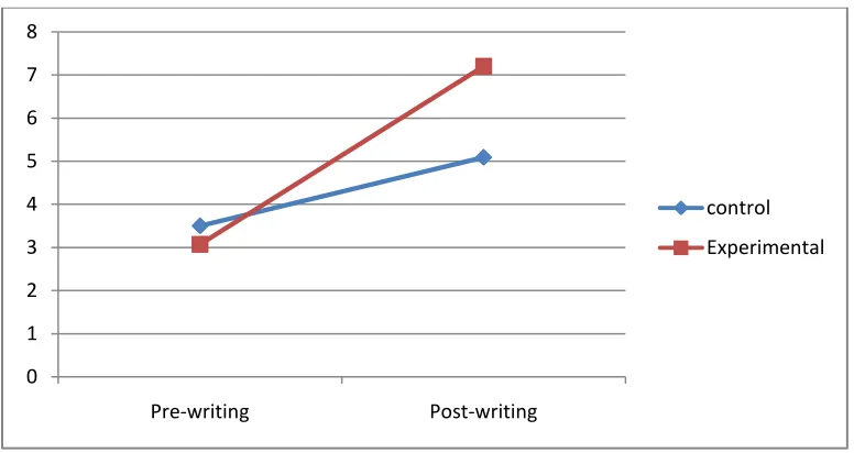 Figure 5.1.Groups’ mean scores on writing test across two testing times 