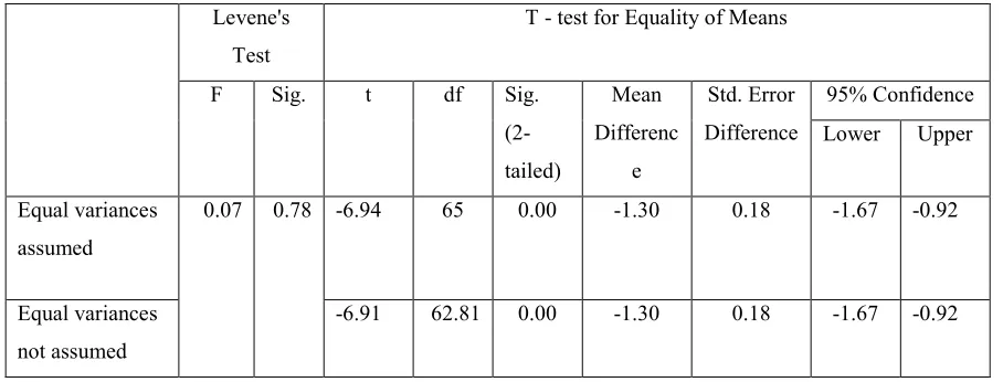 Table 5.2.1.Descriptive statistics for post-test cohesion and 