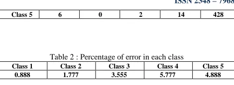 Table 2 : Percentage of error in each class  Class 2 Class 3 Class 4