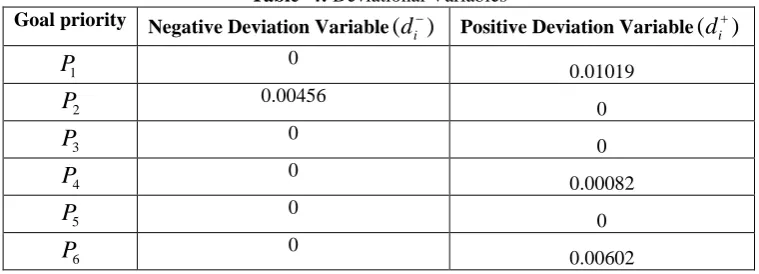 Table -4:  Deviational Variables   