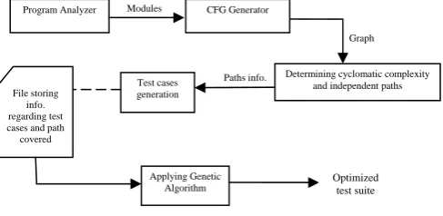 Figure 1: Block Diagram of Methodology 