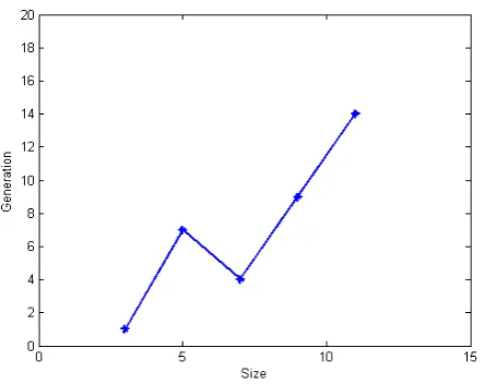 Figure 13: Chromosome Size vs. Generation Graph 