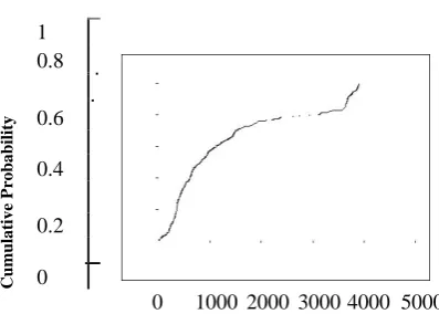 Figure 1: Distribution of distance between AOL proxies and clients.  