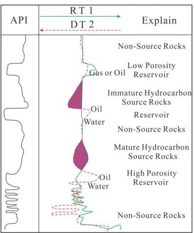 Figure 2 logging evaluation model of hydrocarbon source rocks 