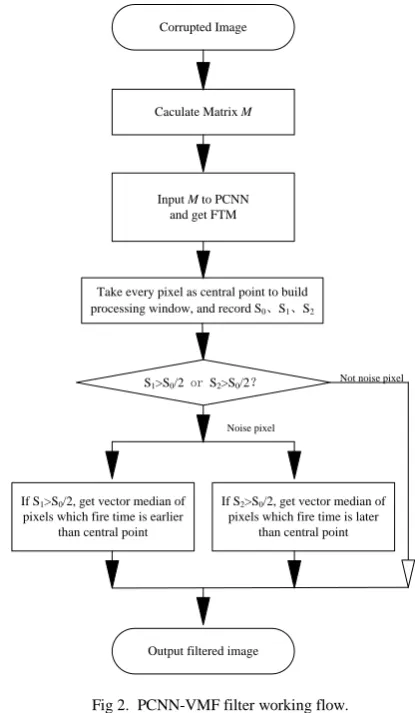 Fig 2.  PCNN-VMF filter working flow. 