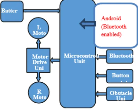 Fig. 1: Block diagram 