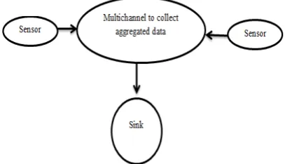 Fig. 4.3(a): Combined Convergecast 