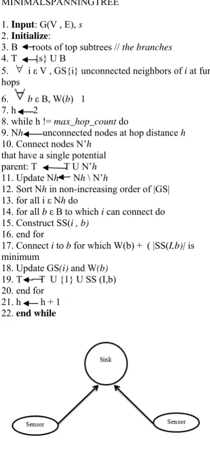 Fig.4.3 (b): Raw Data Converge cast 