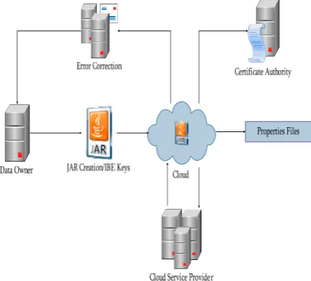 Fig 1 Overview of Cloud Information Accountability Framework 