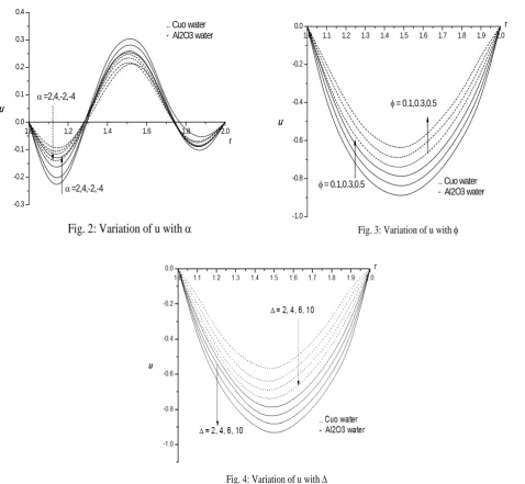 Fig. 2: Variation of u with α 