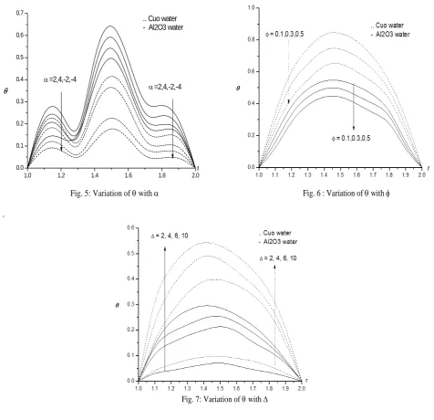 Fig. 6 : Variation of θ with φ 