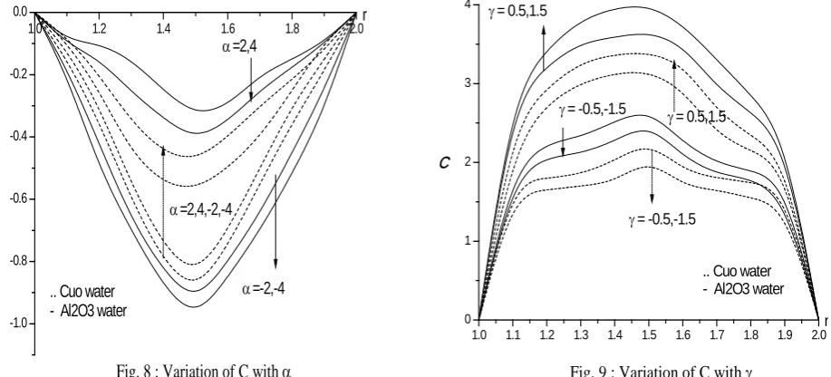Fig. 8 : Variation of C with α 