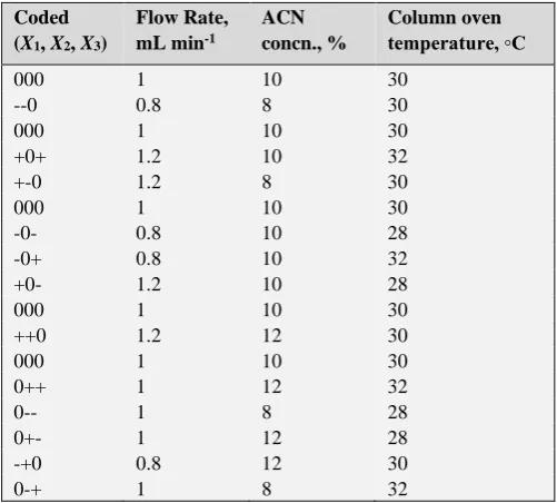 Table 4. Box-Behnken method sued for Pyranizamide determination optimization  