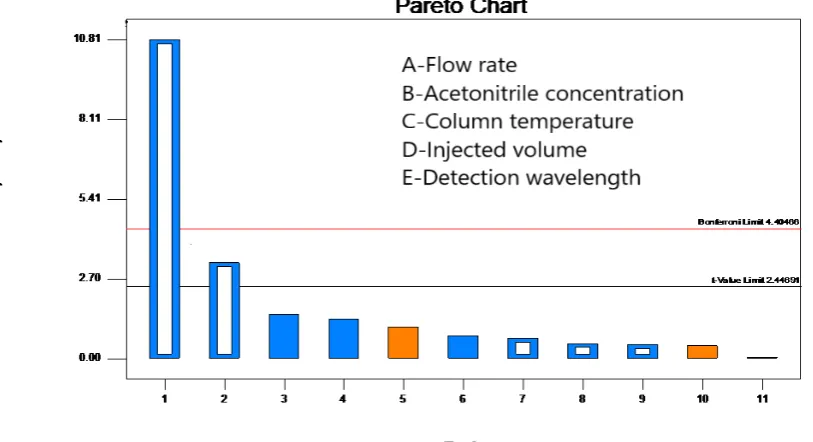 Figure 2. Pareto chart 