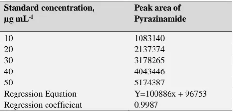 Table 7. Linearity of Pyranizamide 