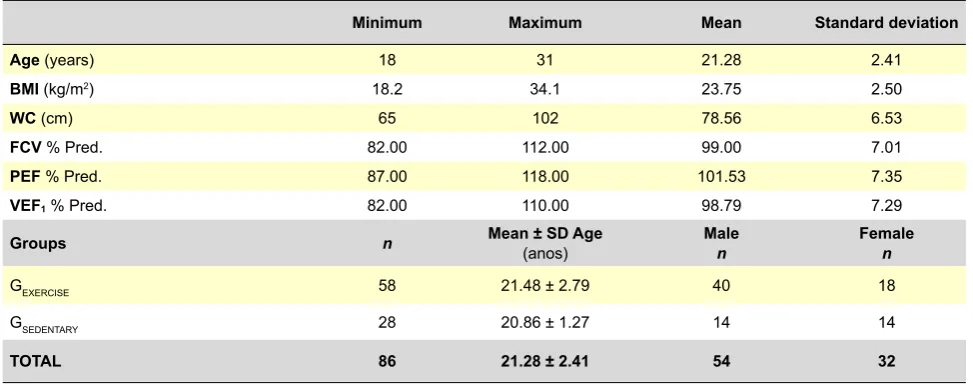 Table 1 - Participants characterisation (n = 86) and groups