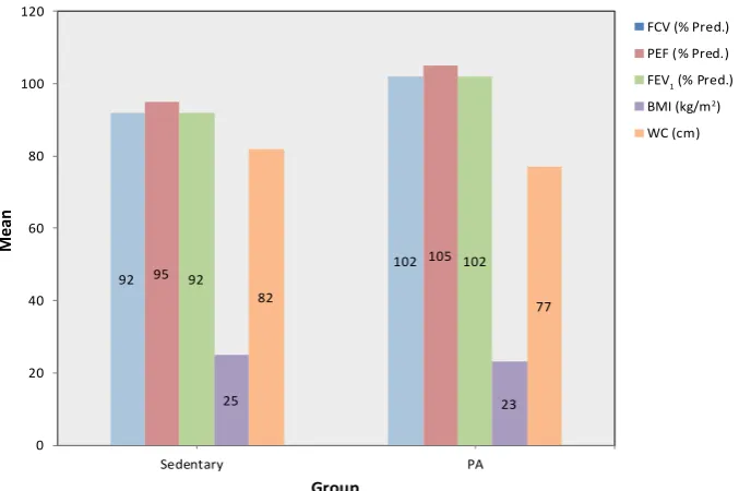 Figure 1 – Mean of the assessed variables in both groups