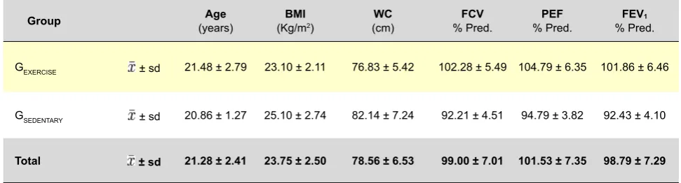 Table 2 - Mean and standard deviation of the results of assessed variables divided by the two groups