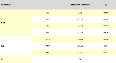 Table 5 - Level of significance of correlations and correlation coefficient between BMI, WC, FCV, PEF and FEV1 variables in male participants