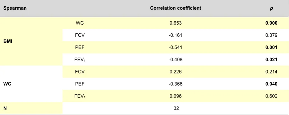 Table 6 - Level of significance of correlations and correlation coefficient between BMI, WC, FCV, PEF and FEV1 variables in female participants