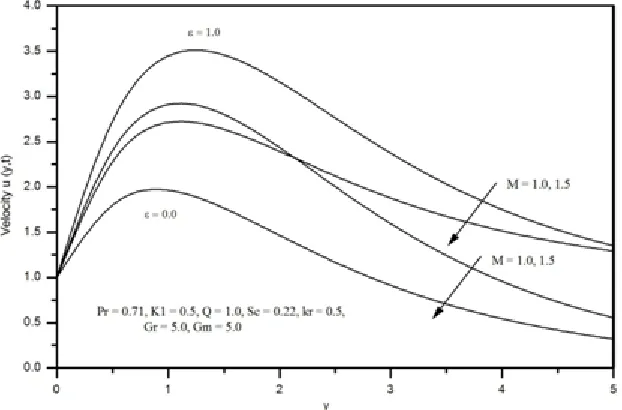 Figure-1: Effect of magnetic parameter M  on the velocity profiles  