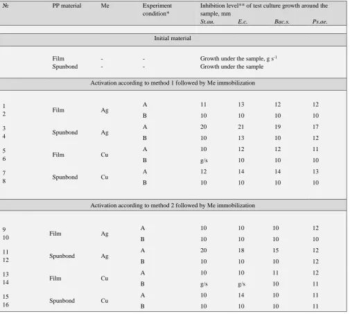 Table 2. Antimicrobial properties of polypropylene materials modified by metal ions (Me)