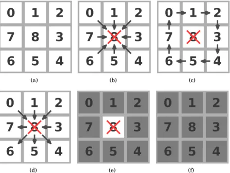 Figure 2.3. (a) Pixel indexing used for computing LBP and MCT patterns. (b, c, d, e, f) Illustration of the pixel (block) comparisons to obtain LBP, tLBP, dLBP, mLBP and MCT patterns respectively