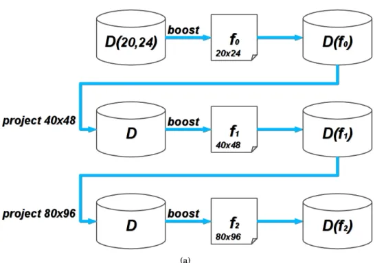 Figure 4.2. Illustration of the proposed coarse-to-fine feature selection algorithm. The algorithm maintains a set of features that is initialized with the exhaustive set at the coarsest model resolution