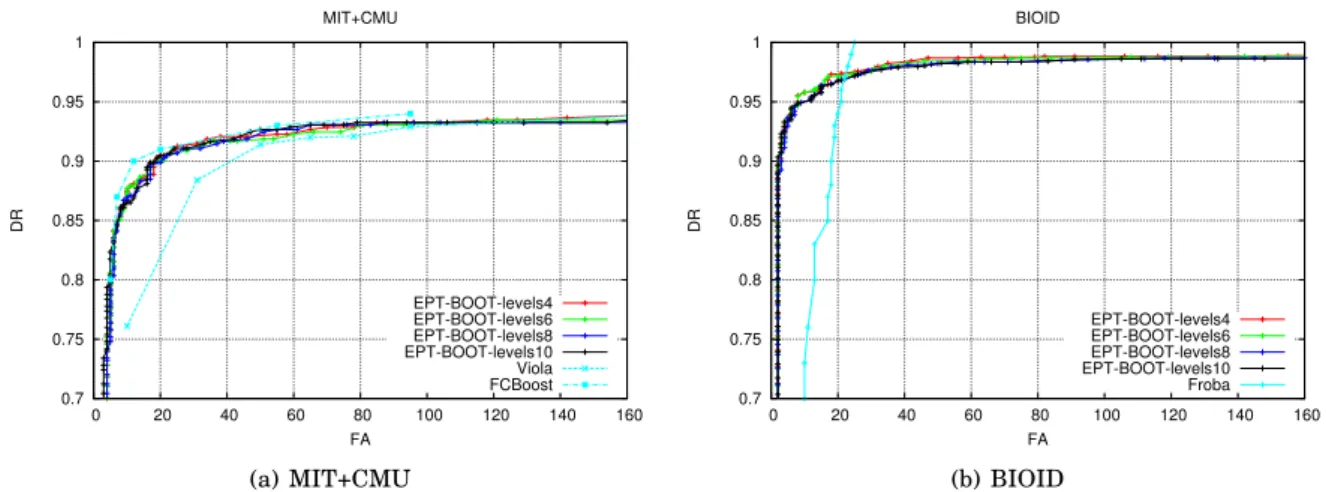 Figure 5.4. The face detection FROC curves for the MIT+CMU (a) and the BIOID dataset (b) using the EPT-BOOT model and different number of levels.