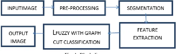 Fig. 1: Block diagram 