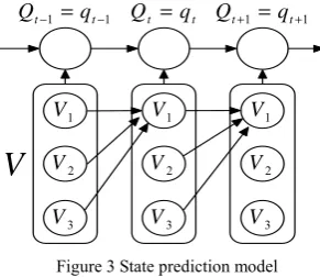 Figure 3 State prediction model 