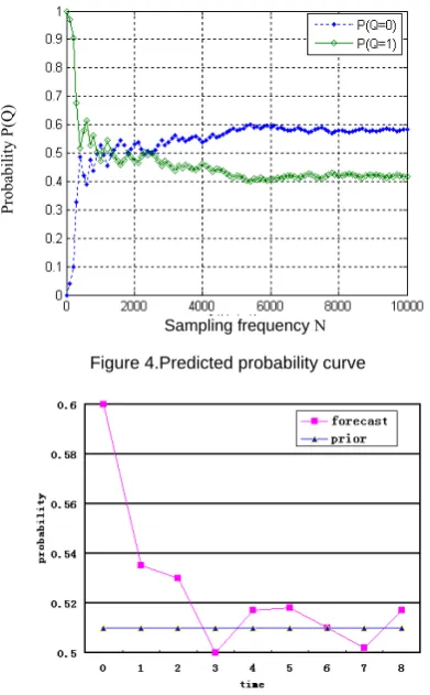 Figure 4.Predicted probability curve 