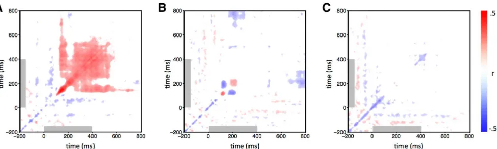 Figure 6. Temporal cross-correlation matrices for each image type. Responses to trials of the same condition were correlated overlocally scrambled (each combination of time points