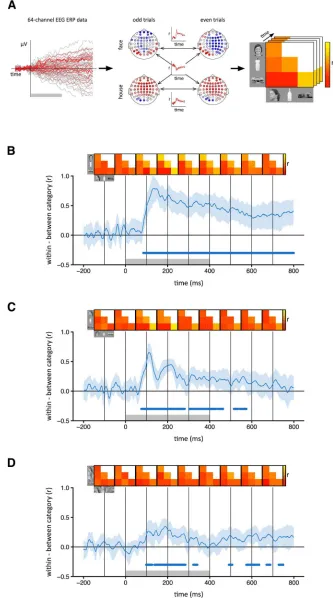 Figure 2. Category-specific patterns of EEG response to intact and scrambled images.of response to odd and even trials of each category were compared across 64 electrodes