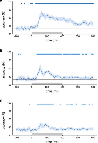 Figure 3. A–C, Classifier accuracy for between-category discrimination (blue line) with intact (A), locally scrambled (B), and globallyscrambled (C) images (chance � 33%, gray line)