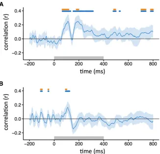 Figure 4. Similarity between patterns of EEG response to intact images and locally scrambled (A) or globally scrambled (B) imagesfrom the same object category